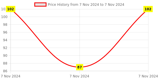 electronicscomp.com W1209 Digital Temperature Controller Thermostat Module Price History Graph from 7 Nov 2024 to 7 Nov 2024