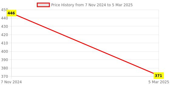 electronicscomp.com W5500 TCP / IP SPI to LAN Ethernet Interface SPI to LAN / Ethernet Converter Price History Graph from 7 Nov 2024 to 5 Mar 2025