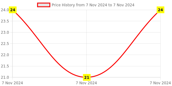 electronicscomp.com Water Level Depth Detection Sensor Module Price History Graph from 7 Nov 2024 to 7 Nov 2024