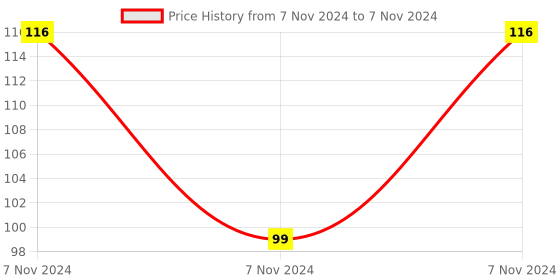 electronicscomp.com Water Level Sensor Float Switch - P43 Price History Graph from 7 Nov 2024 to 7 Nov 2024
