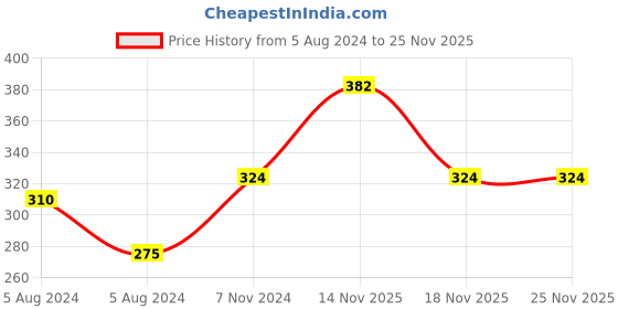 electronicscomp.com Waterproof IP-65 3528 Red SMD LED Strip - 5 Meter Price History Graph from 5 Aug 2024 to 25 Nov 2025