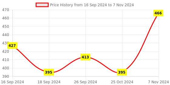 electronicscomp.com Waveshare 0.96inch OLED Display Module, 12864 Resolution, SPI / I2C Communication Version E (blue) Price History Graph from 16 Sep 2024 to 7 Nov 2024