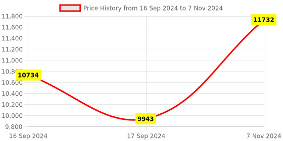 electronicscomp.com Waveshare 10.1 Inch Capacitive Touch Screen LCD (H) with Case Price History Graph from 16 Sep 2024 to 7 Nov 2024