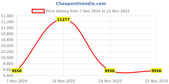 electronicscomp.com Waveshare 10.1 Inch Resistive HDMI LCD Display 1024x600 Price History Graph from 7 Nov 2024 to 20 Nov 2025