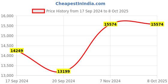 electronicscomp.com Waveshare 10.1inch QLED Quantum Dot Display, Capacitive Touch 1280720 G+G Toughened Glass Panel Various Systems Support Price History Graph from 17 Sep 2024 to 8 Oct 2025