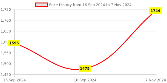 electronicscomp.com Waveshare 1.27inch RGB OLED Display Module, 12896 Resolution, 262K Colors, SPI Interface Price History Graph from 16 Sep 2024 to 7 Nov 2024