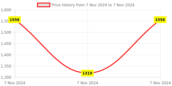 electronicscomp.com Waveshare 128×32 2.23inch OLED Display HAT for Raspberry Pi Price History Graph from 7 Nov 2024 to 7 Nov 2024