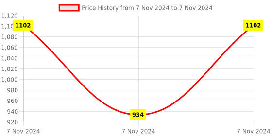 electronicscomp.com Waveshare 128x64 1.3inch OLED display HAT for Raspberry Pi Price History Graph from 7 Nov 2024 to 7 Nov 2024