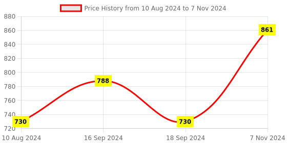 electronicscomp.com Waveshare 1.32inch OLED Display Module, 12896 Resolution, 16 Gray Scale, SPI / I2C Communication Price History Graph from 10 Aug 2024 to 7 Nov 2024