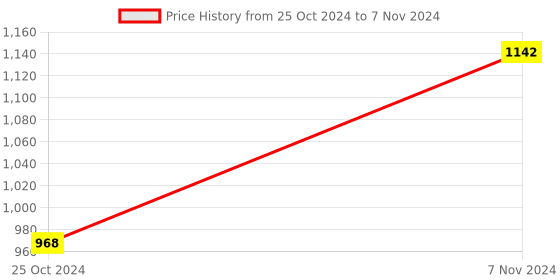 electronicscomp.com Waveshare 1.47inch LCD Display Module, Rounded Corners, 172320 Resolution, SPI Interface Price History Graph from 25 Oct 2024 to 7 Nov 2024