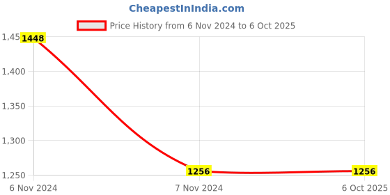 electronicscomp.com Waveshare 1.5 inch 128x128 General OLED Display Module Price History Graph from 6 Nov 2024 to 5 Oct 2025