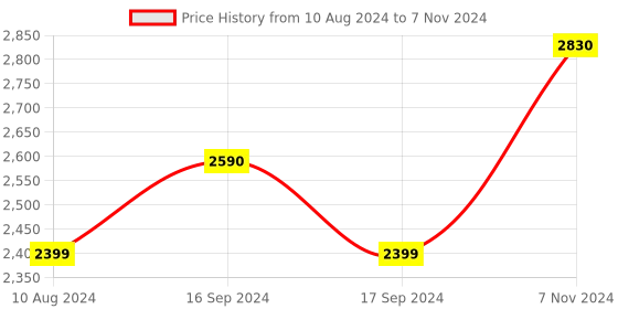 electronicscomp.com Waveshare 1.54inch NFC-Powered e-Paper No Battery Wireless Powering & Data Transfer Price History Graph from 10 Aug 2024 to 7 Nov 2024