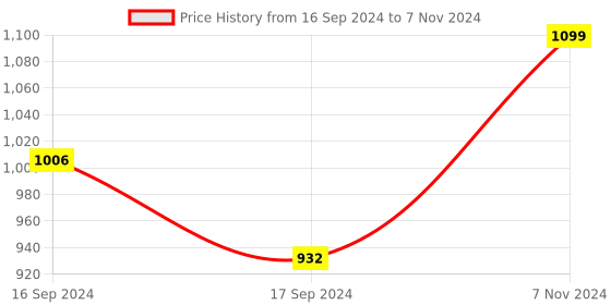 electronicscomp.com Waveshare 1.54inch OLED Display Module, 12864 Resolution, SPI / I2C Communication white Price History Graph from 16 Sep 2024 to 7 Nov 2024