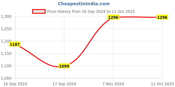electronicscomp.com Waveshare 1.64inch square E-Paper (G) Display 168168 Red/Yellow/Black/White Price History Graph from 16 Sep 2024 to 10 Oct 2025