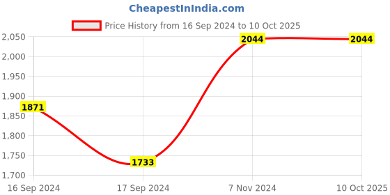 electronicscomp.com Waveshare 1.64inch square E-Paper Module (G) 168168 Red/Yellow/Black/White Price History Graph from 16 Sep 2024 to 9 Oct 2025