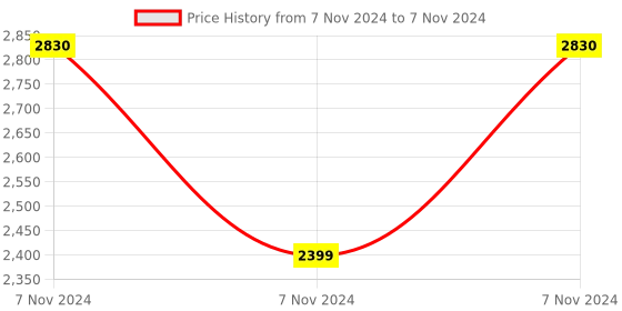 electronicscomp.com Waveshare 2-Channel Isolated CAN Expansion HAT for Raspberry Pi, Dual Chips Solution Price History Graph from 7 Nov 2024 to 7 Nov 2024