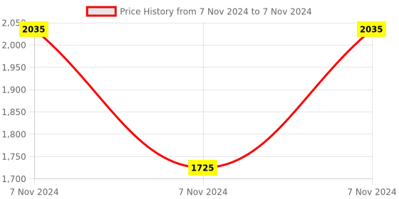 electronicscomp.com Waveshare 2-Channel Isolated RS485 Expansion HAT for Raspberry Pi Price History Graph from 7 Nov 2024 to 7 Nov 2024