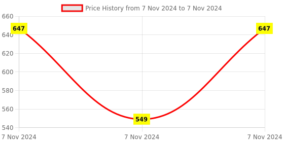 electronicscomp.com Waveshare 2-Channel UART To RS232 Module for Raspberry Pi Pico, SP3232EEN Transceiver Price History Graph from 7 Nov 2024 to 7 Nov 2024
