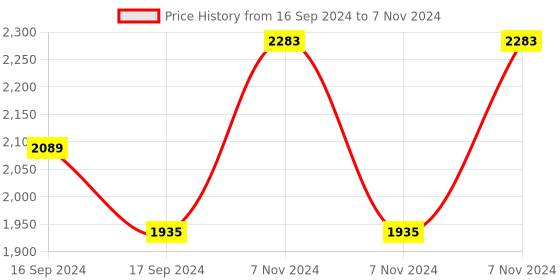 electronicscomp.com Waveshare 20kg.cm Bus Servo Motor, 106PRM High Speed, Large Torque, With 360 Degrees High Precision Magnetic Encoder Price History Graph from 16 Sep 2024 to 7 Nov 2024