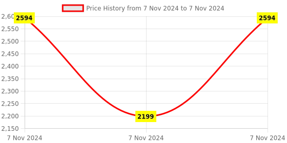 electronicscomp.com Waveshare 2.13inch Touch E-Paper E-Ink Display for Raspberry Pi Zero, 250x122, ABS Case Price History Graph from 7 Nov 2024 to 7 Nov 2024