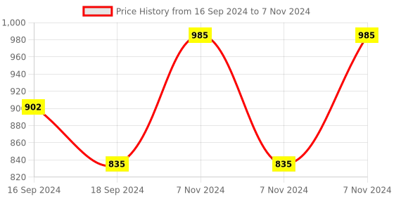 electronicscomp.com Waveshare 2.3kg Dual-axis Serial Bus Servo, Two-way Feedback, Servo/Motor Mode Switchable, Compact Size, 300 Rotation Angle Price History Graph from 16 Sep 2024 to 7 Nov 2024