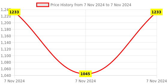 electronicscomp.com Waveshare 2.3kg Dual-axis Serial Bus Servo, Two-way Feedback, Servo/Motor Mode Switchable, Compact Size, 300° Rotation Angle Price History Graph from 7 Nov 2024 to 7 Nov 2024