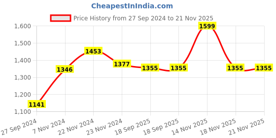 electronicscomp.com Waveshare 2.42inch OLED Display Module, 12864 Resolution, SPI / I2C Communication Price History Graph from 27 Sep 2024 to 21 Nov 2025