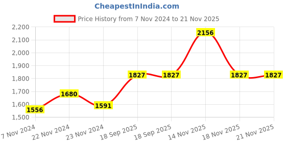 electronicscomp.com Waveshare 2.42inch OLED Display Module(C), 12864 Resolution, SPI / I2C Communication Yellow Display Price History Graph from 7 Nov 2024 to 21 Nov 2025