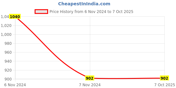 electronicscomp.com Waveshare 2.44 cm (0.96 Inch) OLED Display (B) Module Price History Graph from 6 Nov 2024 to 6 Oct 2025