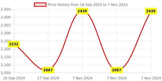 electronicscomp.com Waveshare 25kg.cm Wide Range Voltage Serial Bus Servo, High Precision And Large Torque, With Programmable 360 Degrees Magnetic Encoder Price History Graph from 16 Sep 2024 to 7 Nov 2024