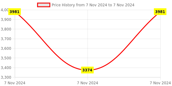 electronicscomp.com Waveshare 2.8 Inch 480 x 640 DPI IPS Capacitive Touch Screen LCD for Raspberry Pi Price History Graph from 7 Nov 2024 to 7 Nov 2024