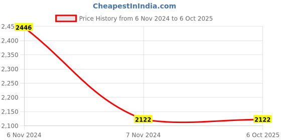 electronicscomp.com Waveshare 3.2 Inch TFT LCD Touch Screen Display V4.0 for Raspberry Pi Price History Graph from 6 Nov 2024 to 6 Oct 2025