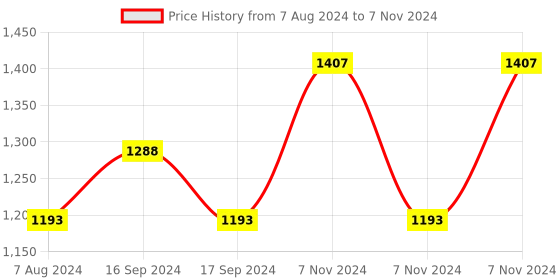 electronicscomp.com Waveshare 3.52inch e-Paper Display 360 240 SPI Interface Price History Graph from 7 Aug 2024 to 7 Nov 2024