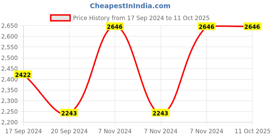 electronicscomp.com Waveshare 3.52inch e-Paper HAT 360240 SPI Interface Price History Graph from 17 Sep 2024 to 11 Oct 2025