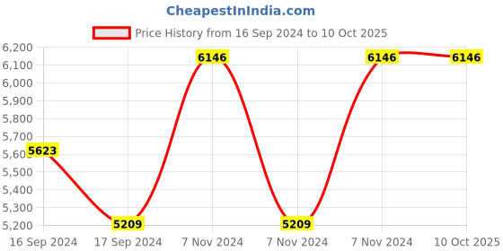 electronicscomp.com Waveshare 3.5inch HDMI Capacitive Touch IPS LCD Display (E), 640480, Audio jack Price History Graph from 16 Sep 2024 to 9 Oct 2025