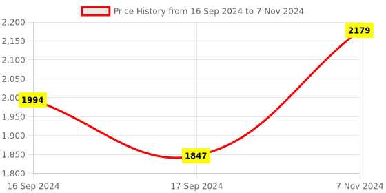electronicscomp.com Waveshare 3.5inch Resistive Touch Display (B) for Raspberry Pi 480320 IPS Screen SPI Price History Graph from 16 Sep 2024 to 7 Nov 2024
