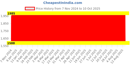 electronicscomp.com Waveshare 3inch e-Paper (G) raw display, 400x168, SPI Interface Price History Graph from 7 Nov 2024 to 9 Oct 2025