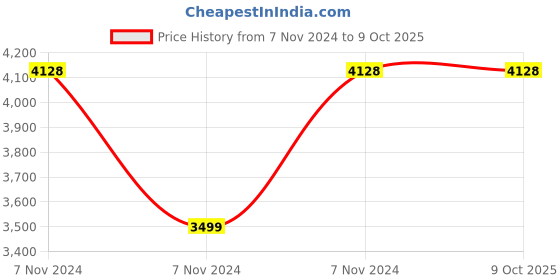 electronicscomp.com Waveshare 4 inch HDMI IPS 480x800 Resistive Touch Screen LCD Price History Graph from 7 Nov 2024 to 8 Oct 2025