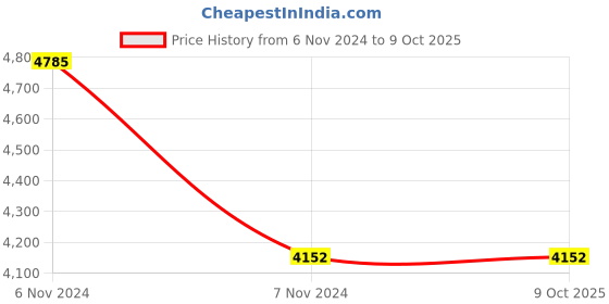 electronicscomp.com Waveshare 4inch Resistive Touch Screen LCD, 480?800, HDMI, IPS, Low Power Price History Graph from 6 Nov 2024 to 8 Oct 2025