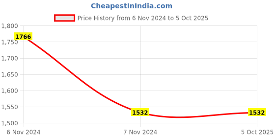 electronicscomp.com Waveshare 5.6 CM (2.23 inch) 128x32 OLED Display HAT for Raspberry Pi Price History Graph from 6 Nov 2024 to 5 Oct 2025