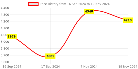 electronicscomp.com Waveshare 5inch 800×480, HDMI Capacitive Touch Screen LCD (H) Display Slimmed-down Version V4 Price History Graph from 16 Sep 2024 to 19 Nov 2024