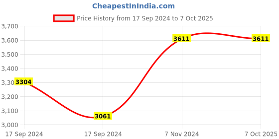 electronicscomp.com Waveshare 5inch Resistive Touch Screen LCD (B), 800x480, HDMI, Low Power Consumption Price History Graph from 17 Sep 2024 to 7 Oct 2025