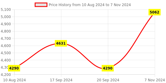 electronicscomp.com Waveshare 7.3inch e-Paper (G) raw display 800480 SPI Interface Price History Graph from 10 Aug 2024 to 7 Nov 2024