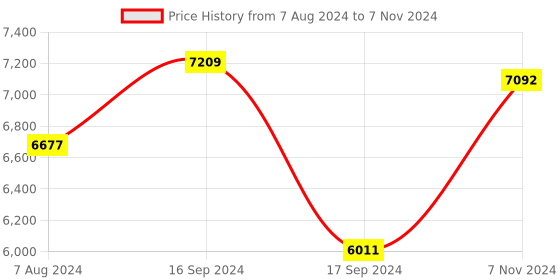 electronicscomp.com Waveshare 7.9inch Capacitive Touch Display for Raspberry Pi, 4001280, IPS, DSI Interface Price History Graph from 7 Aug 2024 to 7 Nov 2024
