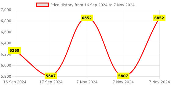electronicscomp.com Waveshare 7inch Capacitive Touch Display for Raspberry Pi, with 5MP Front Camera, 800 x 480, DSI Price History Graph from 16 Sep 2024 to 7 Nov 2024