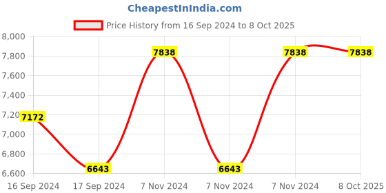 electronicscomp.com Waveshare 7inch Capacitive Touch LCD (C) 800x480 Price History Graph from 16 Sep 2024 to 6 Oct 2025