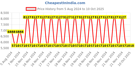 electronicscomp.com Waveshare 7inch QLED Touch Integrated Display, 1024 600, Thin and Light Design Price History Graph from 5 Aug 2024 to 10 Oct 2025