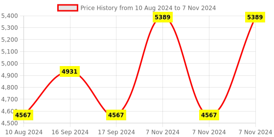 electronicscomp.com Waveshare 8inch Capacitive Touch Display for Raspberry Pi, DSI Interface, 800x480 Price History Graph from 10 Aug 2024 to 7 Nov 2024