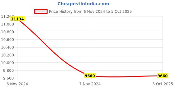 electronicscomp.com Waveshare 8inch Capacitive Touch Display, Optical Bonding Toughened Glass Panel, HDMI Interface Price History Graph from 6 Nov 2024 to 5 Oct 2025