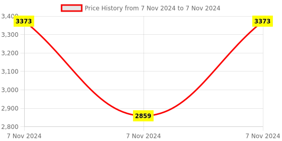 electronicscomp.com Waveshare Adapter Board for Arduino and Raspberry Pi Price History Graph from 7 Nov 2024 to 7 Nov 2024
